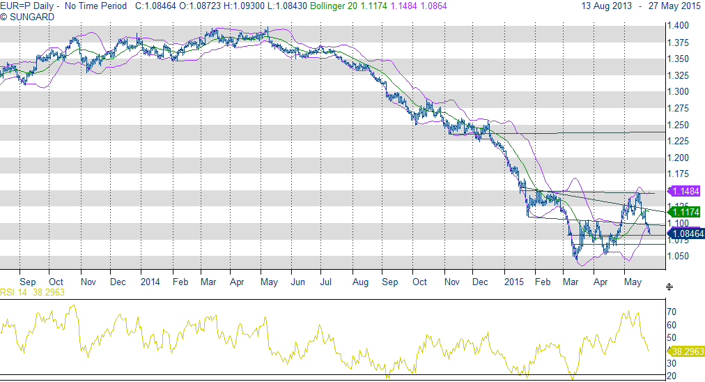 EURO / DOLL 1.0850 Indicatori in fase di tornare al rialzo, per un recupero EURO verso 1.