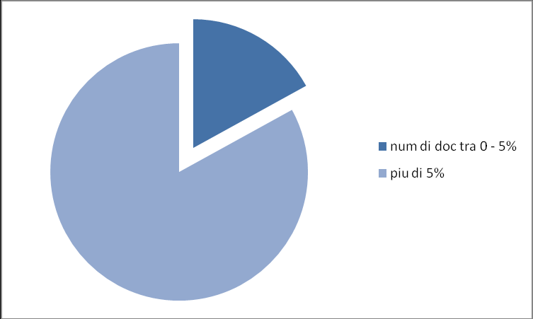 Come si puo osservare dal grafico qui sotto, solamente il 20%