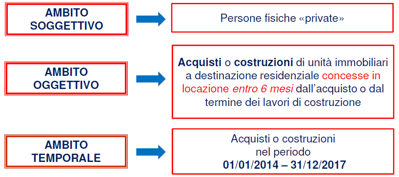 AGEVOLAZIONE FISCALE PER L ACQUISTO DI IMMOBILI DA CONCEDERE IN AFFITTO E prevista una