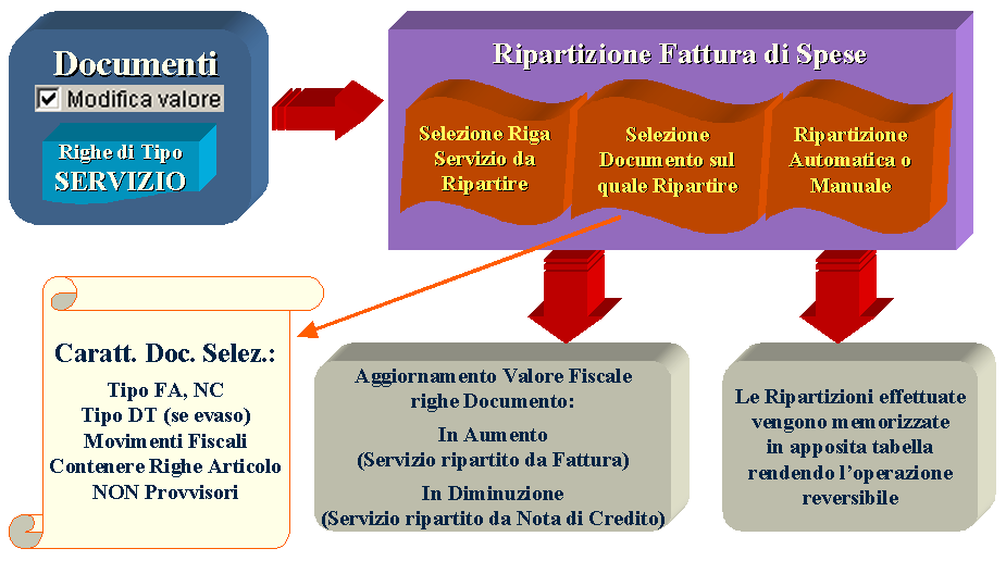 AD HOC REVOLUTION - MAGAZZINO E VENDITE " Fattura Spese/Nota di Credito a valore Una seconda possibilità per effettuare rettifiche del valore fiscale degli articoli già movimentati, è quella di