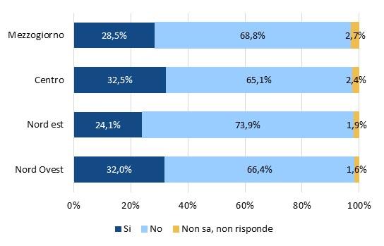 Fig. 7 - Fattori che rendono più favorevole l accesso al credito, per area geografica (2014) *Base rispondenti: imprese che hanno dichiarato un miglioramento delle condizioni rispetto al 2013 Infine,