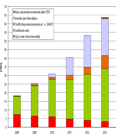 + 9 Mld il costo dell incentivazione delle FER elettriche dal 2008-2013, 10,6 Mld il costo dell incentivazione nel 2013.