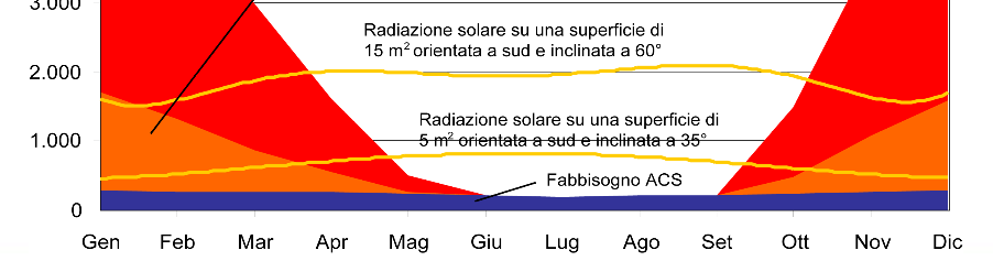 Solar Cooling: vantaggi Possibilità di utilizzo dell energia solare in tutte le stagioni Elevato fattore annuo di