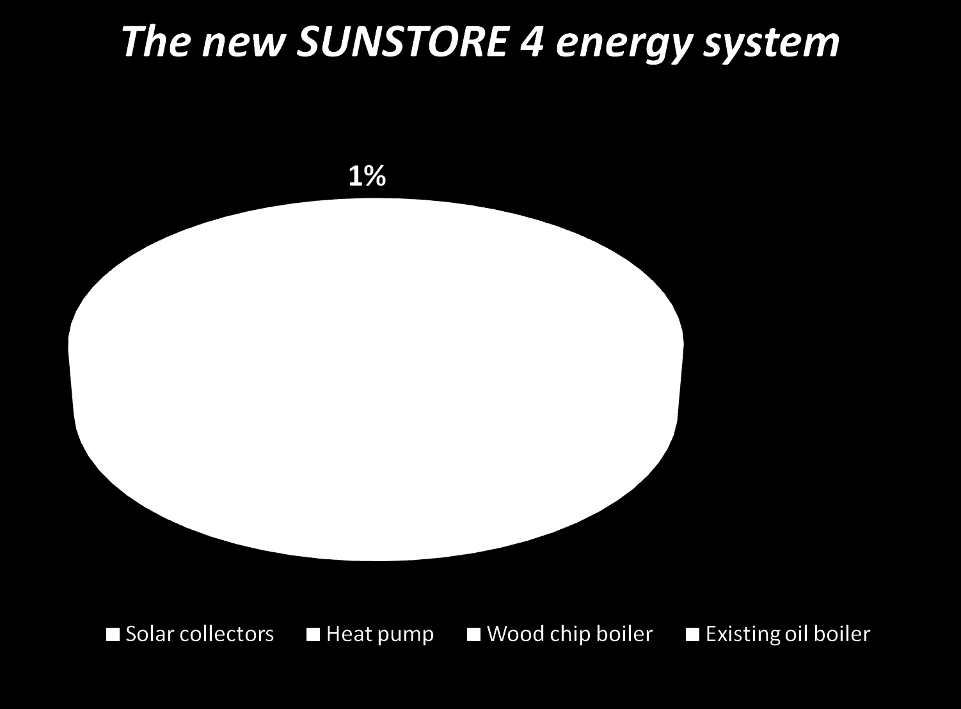 L impianto Sunstore 4