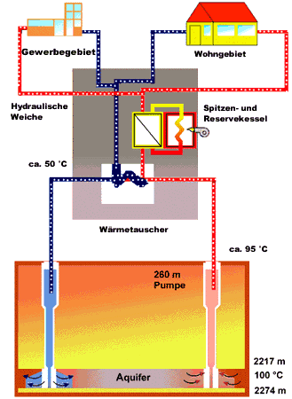 industrial residential District heating: Geothermal Doublets CARBONATI PROFONDI SONO ADEGUATI A