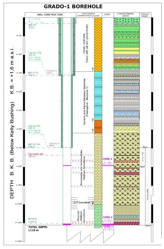 Logs Geofisici Grado-1 Logging interval: 692 1110 m 3 RUNS comprehensive of: DualLatero, 4CAL, TTRM, Orientation, GR and G-Spectrometry, Density, Neutron, Vp/Vs,