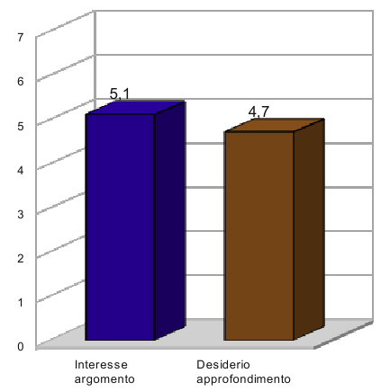 4.3 Risultato questionario di valutazione 81 siano risultate assolutamente noiose (media 2,3 su 7), ma talvolta eccessivamente veloci (media 4,4 su 7, ma con deviazione standard 1,82).