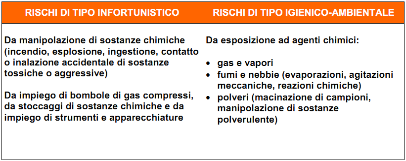 Attività e lavori pericolosi a scuola Attività di laboratorio (esposizione a sostanze pericolose) Il rischio chimico, per le caratteristiche