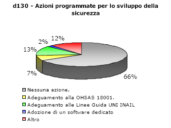 Indagine sull utilizzo dei