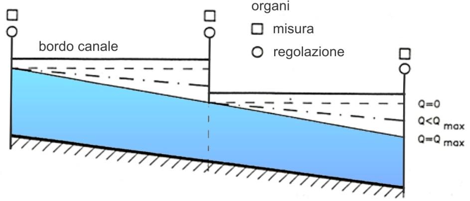 L impiego di questa apparecchiatura per il tipo di controllo da valle è adatto soprattutto a grandi canali, in cui la debole pendenza permette un distanziamento ragionevole dei regolatori: caso