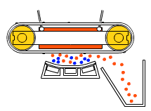 2.3.2 Separatori magnetici a nastro Queste macchine altrimenti definiti overbelt-o-overband sono essenzialmente costituiti da un magnete (permanente) attorno al quale gira un nastro chiamato nastro