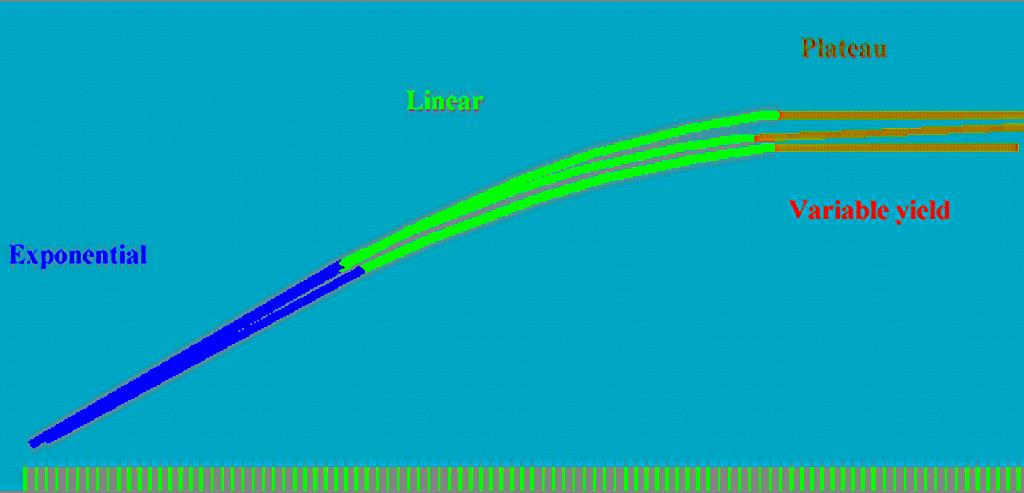 Log[DNA] Polymerase Chain Reaction: resa Resa teorica: 2 n P=(2) n T Il prodotto (P) incrementa esponenzialmente con il numero di cicli di PCR