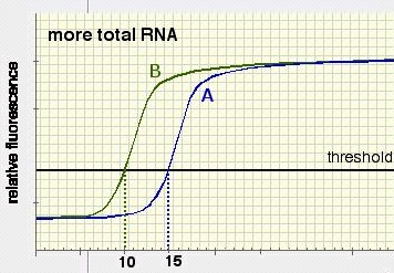 Quantitativa relativa Plot di amplificazione