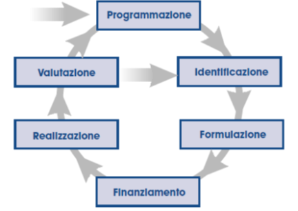 L avvio del ciclo del progetto Il Ciclo del Progetto ha sei fasi: la Programmazione, l Identificazione, la Formulazione, il Finanziamento, la Realizzazione e la Valutazione.