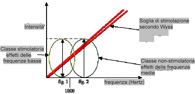 Meccanismo d azione delle terapie tradizionali L elettroterapia tradizionale stimola le cellule incrementando e decrementando l intensità elettrica a frequenze basse (1-1000Hz).