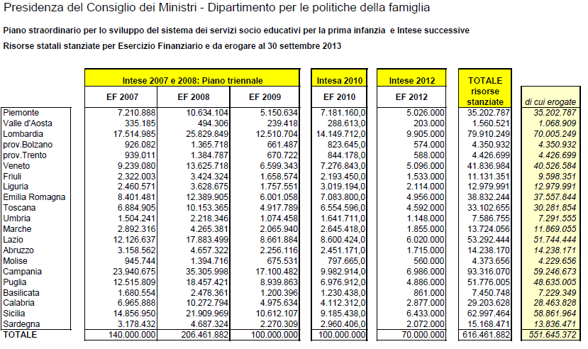 Le risorse erogate Ad oggi sulla base dei dati di monitoraggio è stato erogato alle Regioni e Province autonome dal Dipartimento quasi il 90%, ovvero 552 milioni di euro dei complessivi 616 milioni