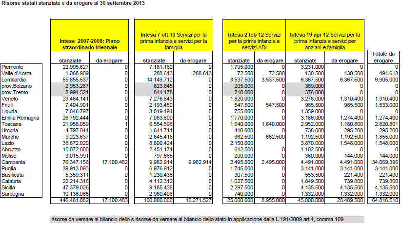 Le risorse da erogare Complessivamente rimangono da erogare ad oggi risorse pari a 64.816.