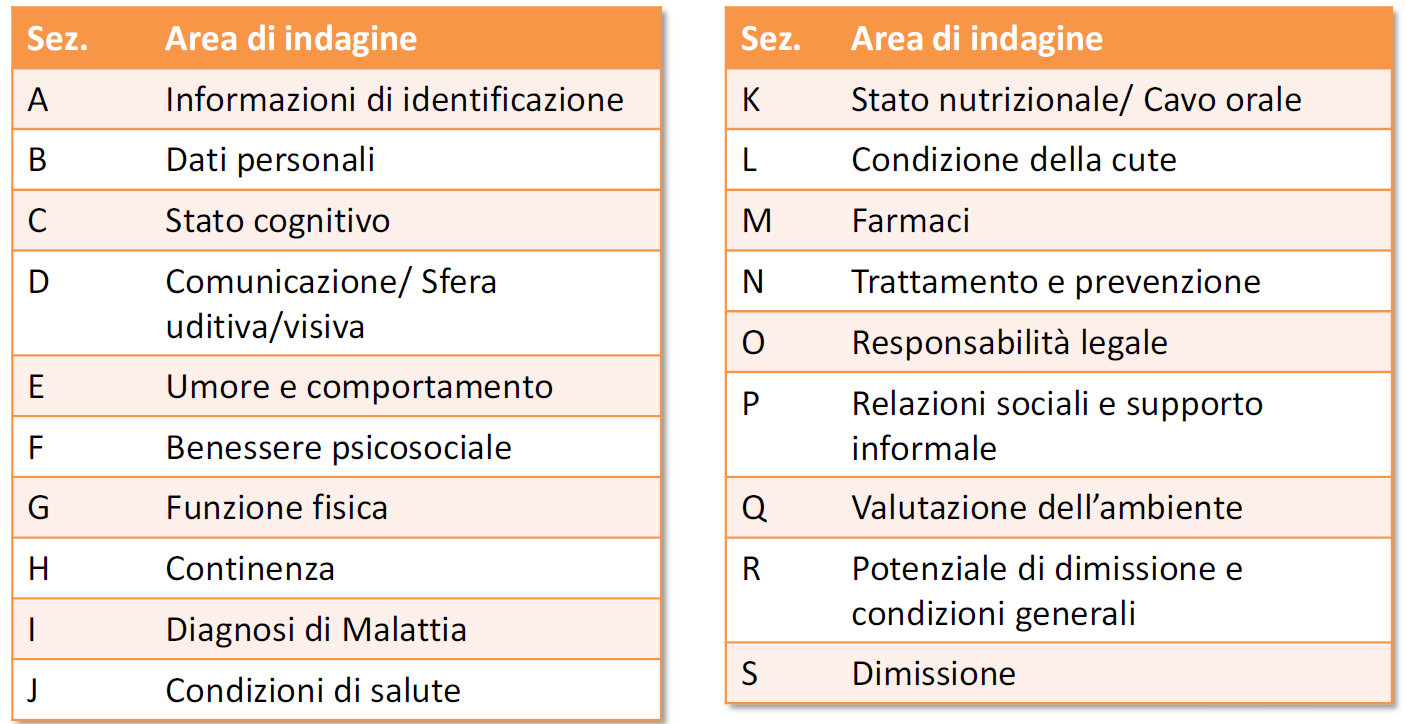 InterRAI HC è uno strumento di assessment di secondo livello costituito da circa 350 items.