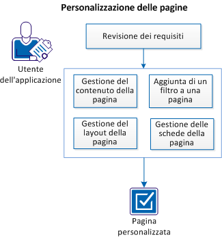 Personalizzazione delle pagine Il diagramma seguente descrive la modalità di personalizzazione delle pagine da parte di un utente dell'applicazione: 1. Verifica dei prerequisiti (a pagina 34) 2.