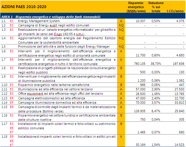 Area 1 Risparmio energetico e