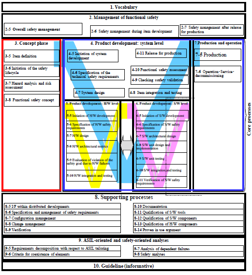 Probabile struttura del PAS: S: Severity Low C: Controllability MSIL High E: Exposure HARA specifica per motocicli MSIL = motorcycle safety integrity level + Adattamenti necessari a: -