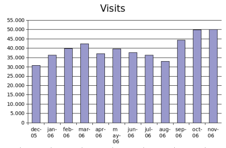 Le sessioni di visita (visits) sono state 50.151 a novembre.