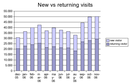 Vediamo il rapporto tra nuove visite e visite di ritorno: a totali novembre il dato è di 20.678 nuove e 29.473 di ritorno.
