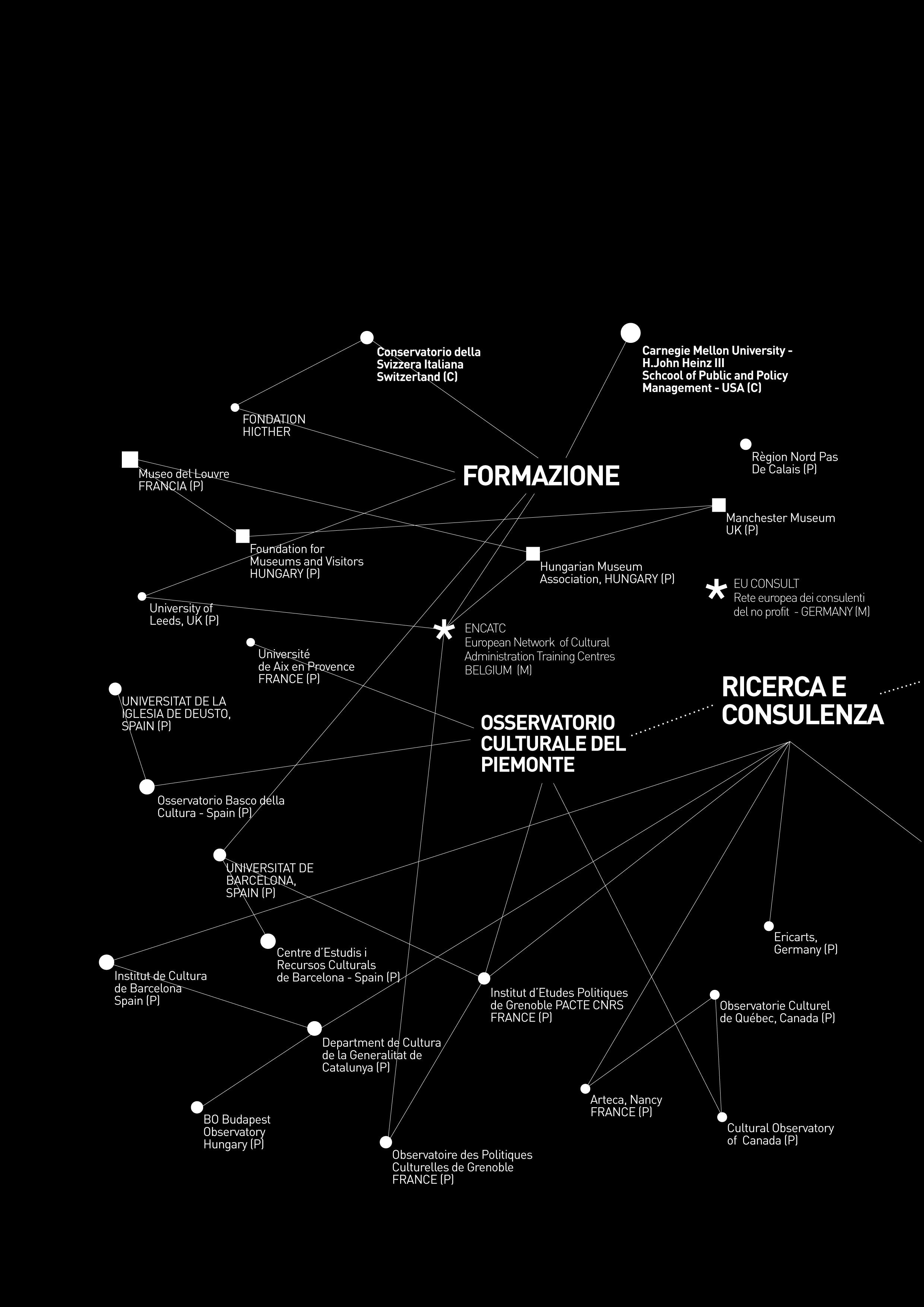 COLLABORAZIONI, CLIENTI E COMMITTENTI Fitzcarraldo opera da sempre mediante la ricerca sistematica di collaborazioni e sinergie con enti e orgasnismi locali, regionali, nazionali e internazionali.