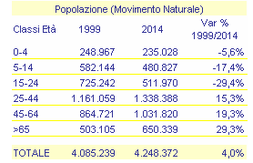 Anche la Puglia, nonostante faccia parte delle regioni con popolazione mediamente più giovane, diviene