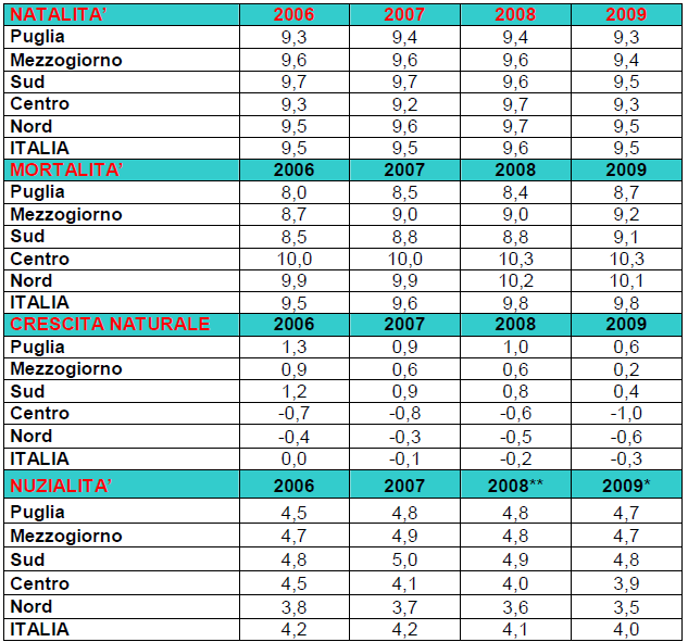 1. Analisi di contesto Di seguito viene fornita una sintetica rappresentazione degli elementi demografici e strutturali della popolazione pugliese e del sistema sanitario regionale. 1.