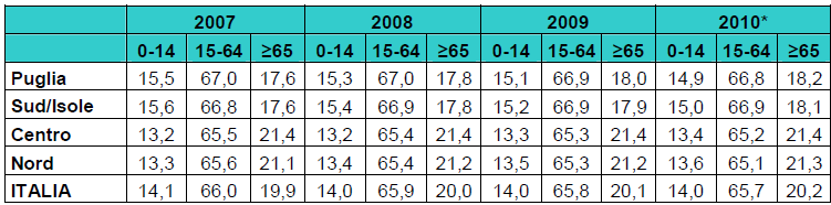 Il numero medio di figli per donna è inferiore sia alla media nazionale che a quella dell Italia meridionale e addirittura a quella delle regioni del Nord.