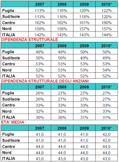 L analisi degli indicatori di struttura della popolazione pugliese conferma la tendenza all allineamento con il resto del Paese: aumento degli indici di vecchiaia e di dipendenza strutturale degli