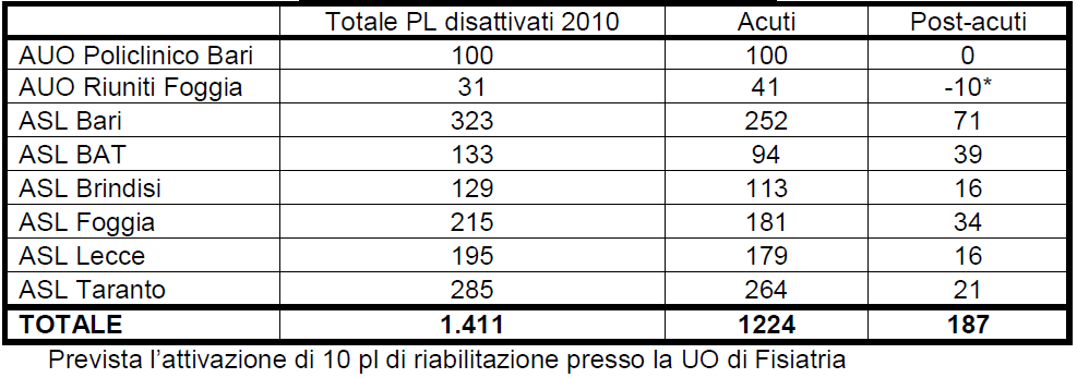 Tabella 84: Unità operative semplici soppresse FONTE: Piano di Rientro Puglia 2010-2012 Nella determinazione dei posti letto da disattivare, per quanto attiene la lungodegenza post acuzie e la