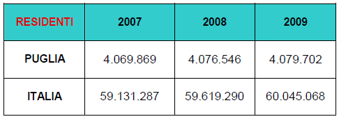 La popolazione in Puglia al 1 gennaio 2009 (rilevazione ISTAT) è pari a 4.079.702 residenti, circa 3200 in più rispetto all anno precedente.