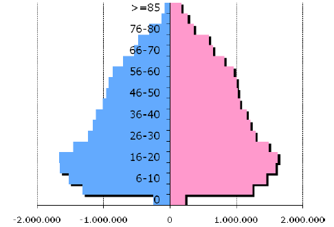 Figura 2: Piramide dell'età della popolazione in Puglia - anno 2010 FONTE: ISTAT Le piramidi dell età della Regione Puglia (Figura 1 e 2) evidenziano una profonda trasformazione in corso nella