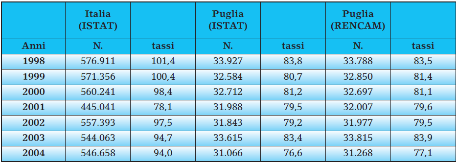 1.3 Mortalità L analisi dei dati di mortalità nel periodo 1998-2004, evidenzia come il tasso grezzo di mortalità mostri un trend in lieve diminuzione (con l eccezione dell anno 2003 che presenta il