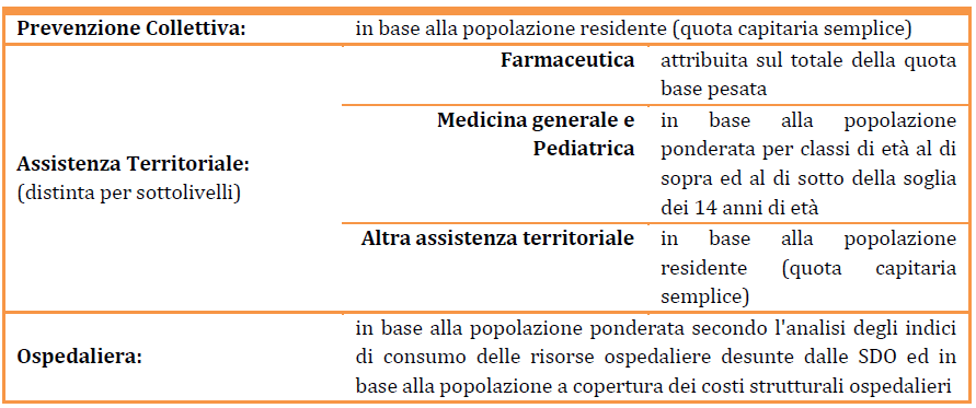 Schema 1: Sistema di finanziamento pugliese Il sistema di pesatura della quota capitaria adottato dal SSR pugliese prevede la ripartizione delle risorse disponibili per livello di assistenza: l