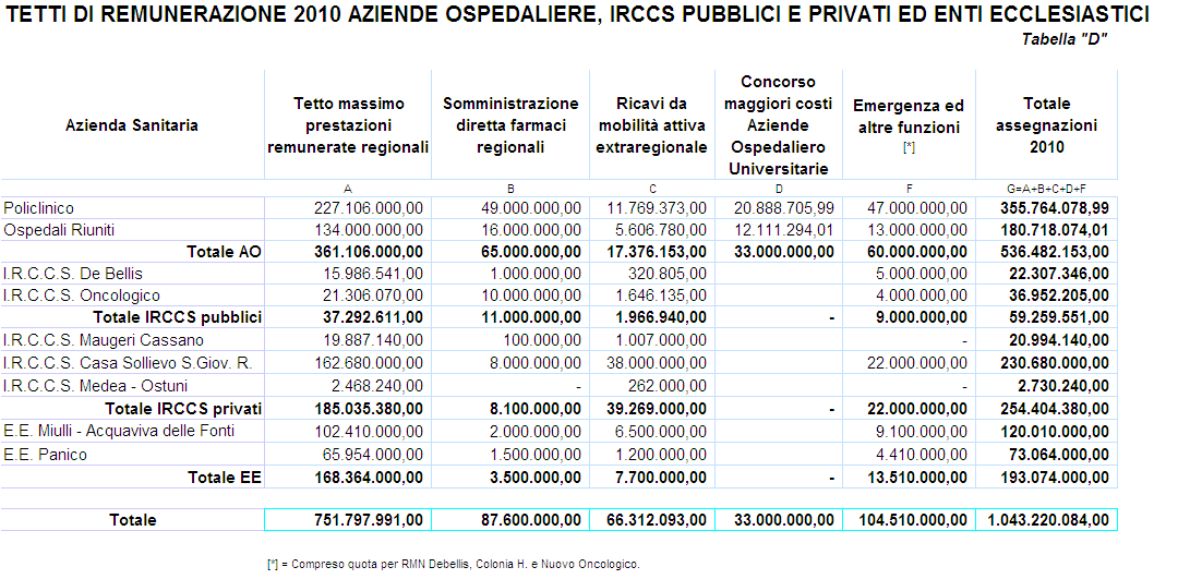 Tabella 22: Determinazione quota base pesata aziende USL per Livelli di assistenza FONTE: DIEF-Documento di Indirizzo Economico Funzionale del Servizio Sanitario Regionale per l anno 2010 e per il