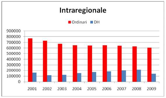 quota compresa tra il 9% e il 20% si sposta, preferibilmente verso gli ospedali presenti nella provincia di Bari, dove l Azienda Ospedaliera-Universitaria Policlinico rappresenta un polo di