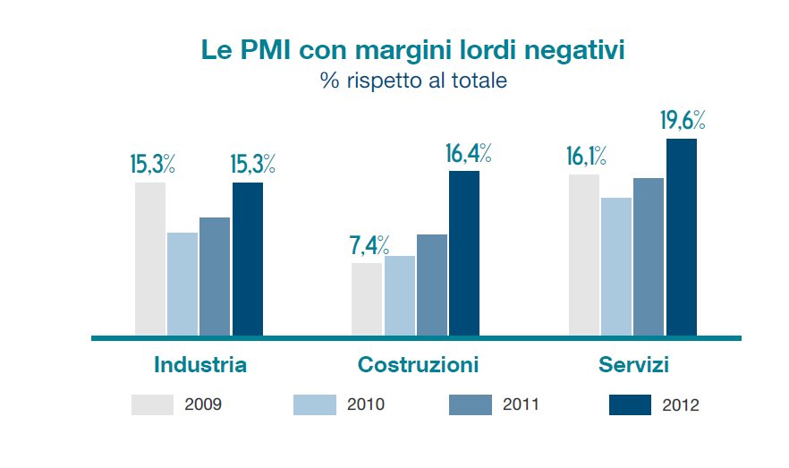 L impatto sulla redditività (1) Per difendere le vendite, a fronte di costi unitari in salita, le imprese hanno