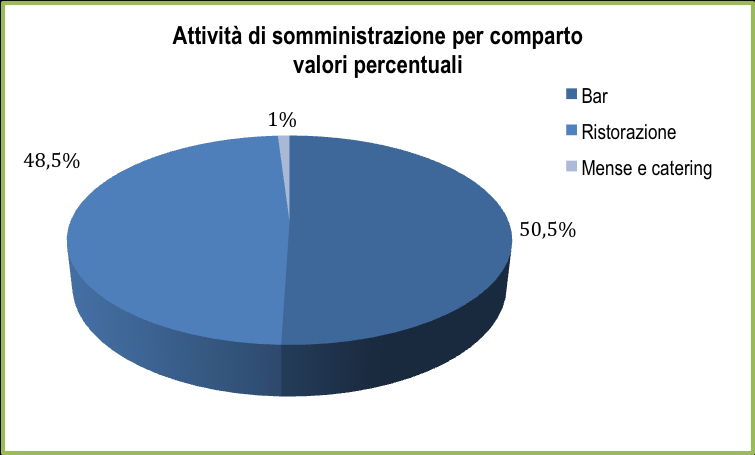 ITALIA Nord Ovest Comparto N. attività % sul totale Bar 42.