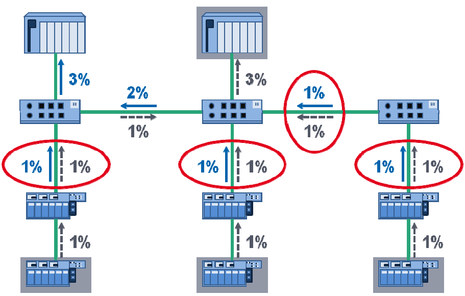 Esempio di distribuzione del carico di rete Singolo controller: tutto il traffico PROFINET è diretto al controller Paolo Ferrari, PROFIBUS & PROFINET Competence Center 2015 CSMT e Università di