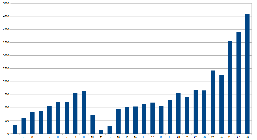 Numero di imprese aderenti dal 22/10/2014 al 30/04/2015 su base settimanale