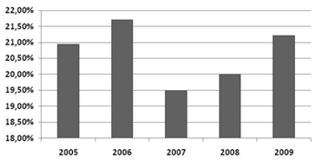 Figura 2: Incidenza della produzione siciliana rispetto a quella nazionale (%), 2005-2009 Fonte: Elaborazione su dati Mipaaf-Irepa Più in particolare, le catture giornaliere per battello, pur