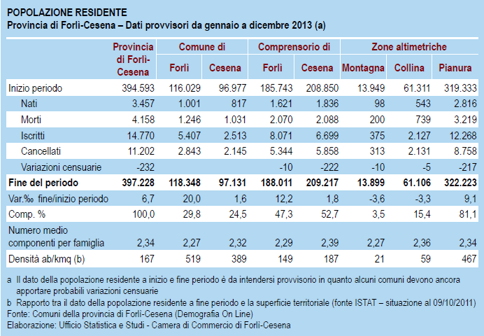 L immigrazione dall estero nel 2012 rappresenta, con 2.189 unità, il 34,1% dell immigrazione da fuori provincia, registrando una diminuzione rispetto al 2011 (-27,1%).