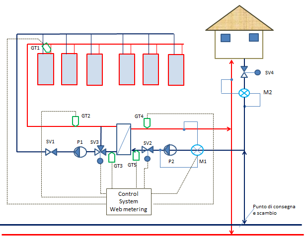 ACCORDO DI PROGRAMMA MSE-ENEA 18 Figura 12: Schema impiantistico sottostazione pre-assemblata per scambio sul posto termico (elaborazione schemi ARMATEC) La pompa P1, funzionante a portata costante,