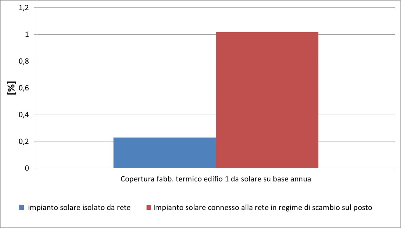 ACCORDO DI PROGRAMMA MSE-ENEA Figura 84: Produzione annua del campo solare installato in copertura dell'edificio 1 connesso alla sottostazione secondo lo Schema 2 Figura 85 copertura del fabbisogno