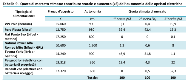 Domanda di mercato ipotetica: contributo statale e