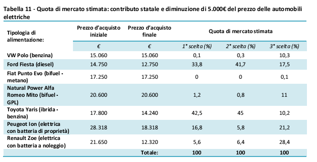 Domanda di mercato ipotetica: Contributo