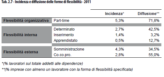 mercato del lavoro Milano e provincia modalità di inserimento FONTE: Indagine mercato del lavoro milanese 2011, Assolombarda tasso di conversione